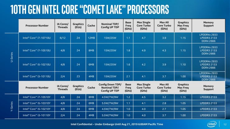 Intel Core 10ª Gen Comet Lake Así Son Los Procesadores Con Los Que